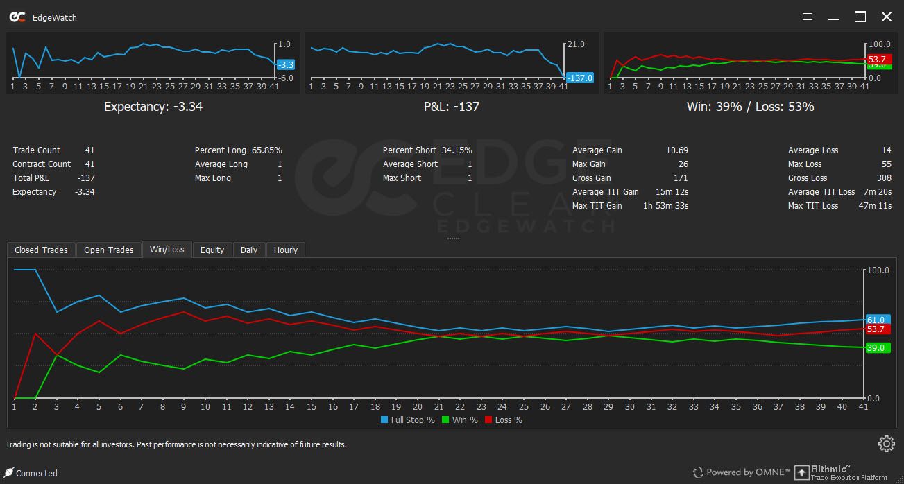 EdgeWatch Win Loss Graph example, financial performance software by Edge Clear